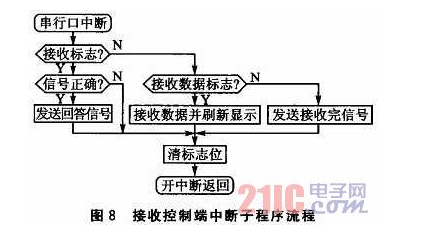 烟雾检测的火灾自动探测报警系统设计