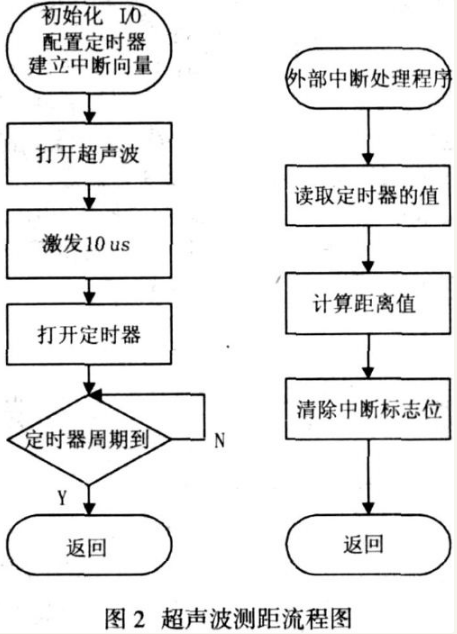 采用超声波的移动机器人导航设计V