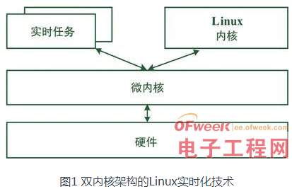 嵌入式操作系统Linux实时化技术研究