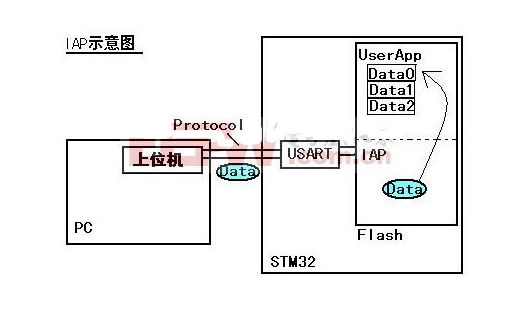 【基础知识】IAP是什么