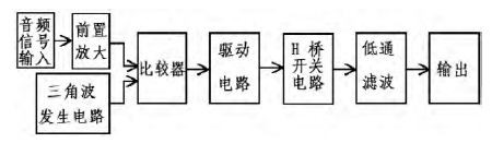 D类功率放大器电路设计与调试