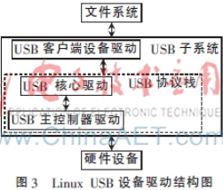 基于USB接口的无线网卡驱动研究与实现