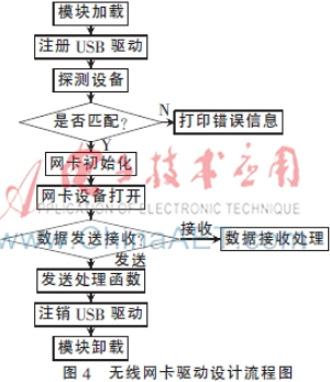 基于USB接口的无线网卡驱动研究与实现