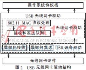 基于USB接口的无线网卡驱动研究与实现