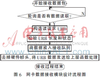 基于USB接口的无线网卡驱动研究与实现