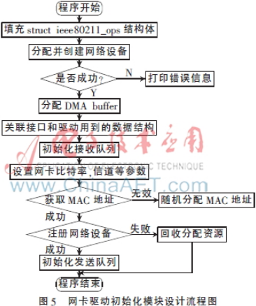 基于USB接口的无线网卡驱动研究与实现