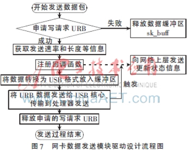 基于USB接口的无线网卡驱动研究与实现