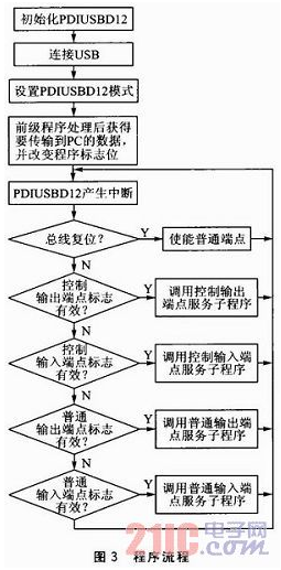 一种无驱动RFID阅读器的USB固件程序设计