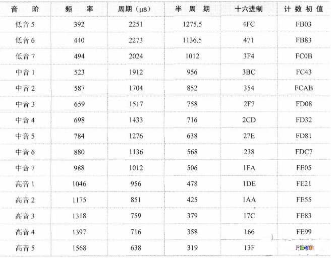 单片机简易电子琴设计方案大全