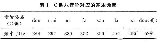 单片机简易电子琴设计方案大全