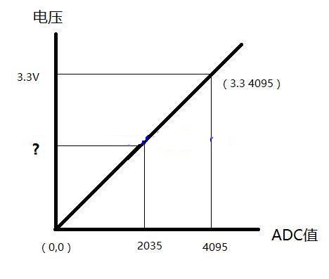 如何利用单片机ADC模块得到ADC管脚实际电压值