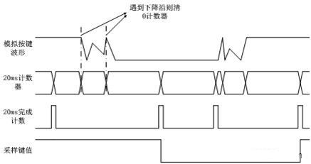 玩转Altera FPGA：按键消抖原理