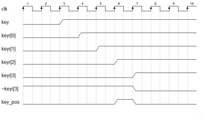 玩转Altera FPGA：按键消抖与LED开关实例