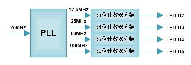 玩转Altera FPGA：基于PLL分频计数的LED闪烁实例