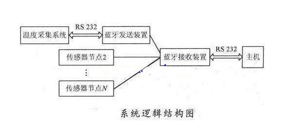 电脑怎么控制单片机?电脑控制单片机的方式