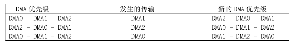 MSP430F5438A  DMA操作实验