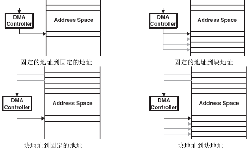 MSP430F5438A  DMA操作实验