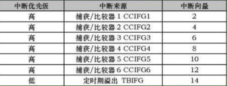 MSP430 定时器B与看门狗定时器(2）