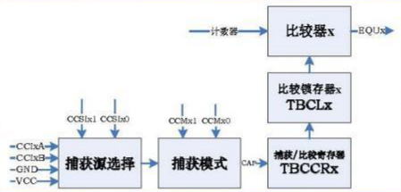 MSP430 定时器B与看门狗定时器(2）