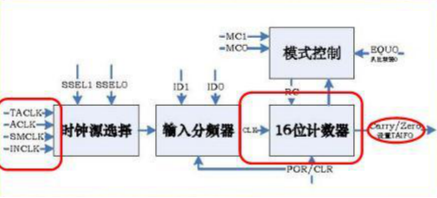 MSP430 定时器A