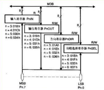 MSP430单片机的IO口配置