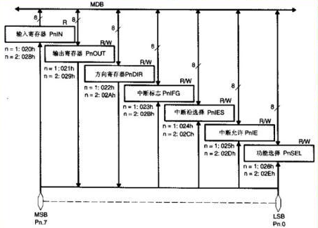 MSP430单片机的IO口配置