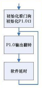 MSP430单片机的IO口配置