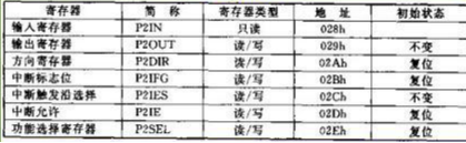 MSP430单片机的IO口配置