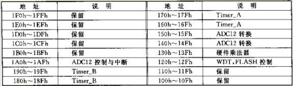 MSP430单片机的FLASH与存储器结构（1）