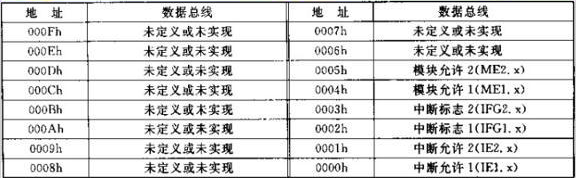 MSP430单片机的FLASH与存储器结构（1）