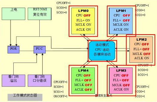 MSP430工作模式