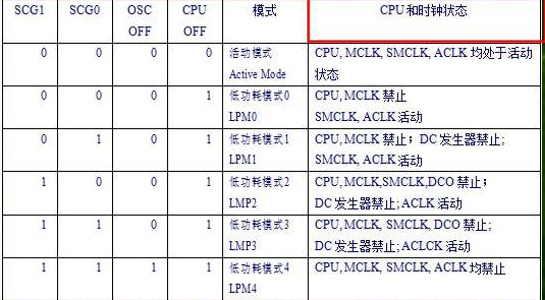 MSP430工作模式