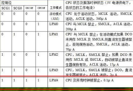 MSP430工作模式