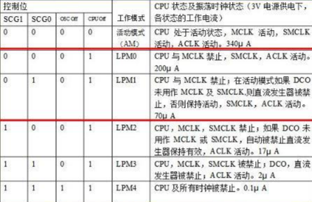 MSP430工作模式