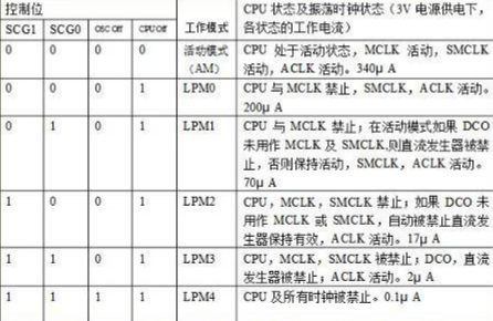 MSP430工作模式