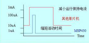 MSP430工作模式