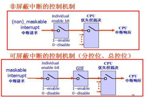 msp430单片机的中断系统(2)