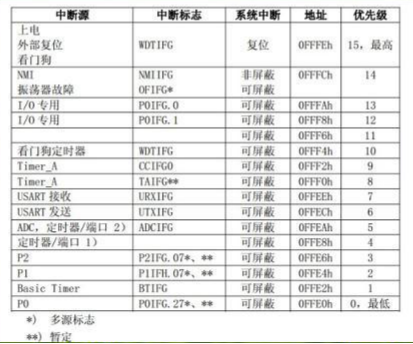 msp430单片机的中断系统(2)