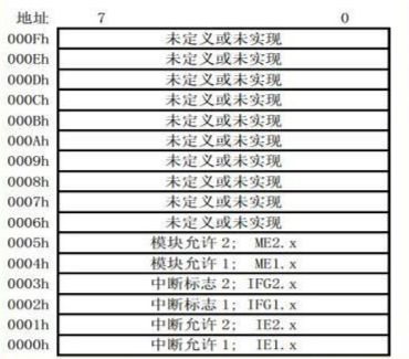 msp430单片机的中断系统(2)