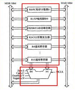 MSP430F14x的内部结构（2）