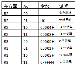 MSP430F14x的内部结构（2）