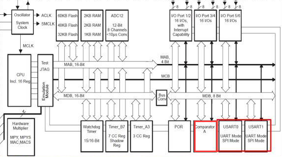 MSP430F14x的内部结构（1）