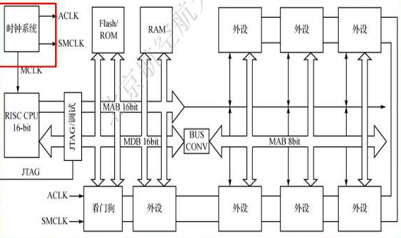 MSP430F14x的内部结构（1）