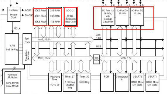 MSP430F14x的内部结构（1）