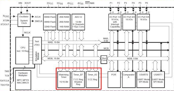 MSP430F14x的内部结构（1）