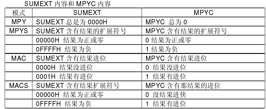 MSP430F5438 硬件乘法器