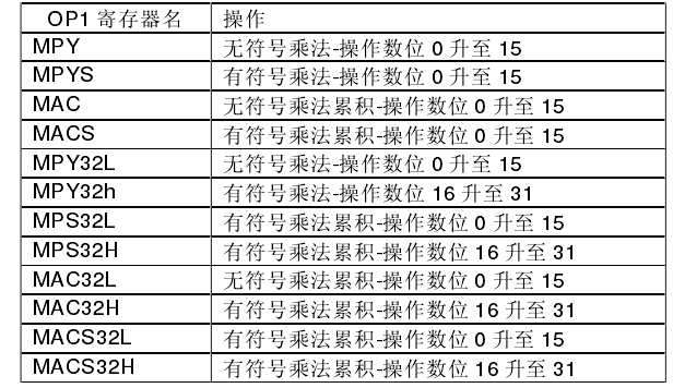 MSP430F5438 硬件乘法器