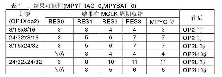 MSP430F5438 硬件乘法器