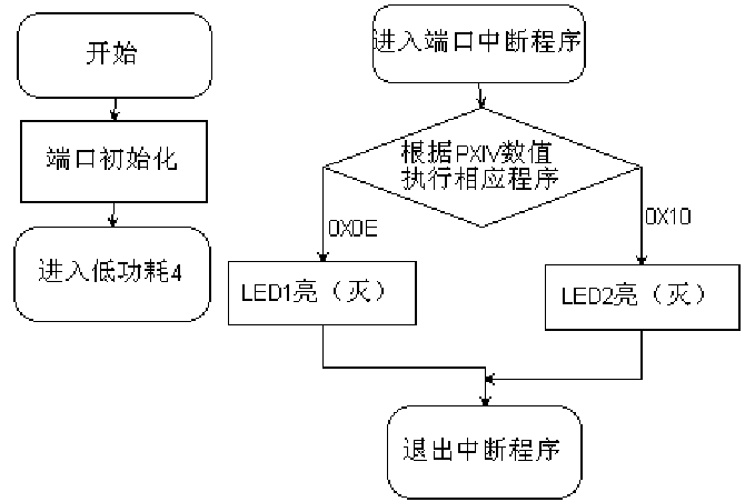 MSP430f5438的IO操作实验