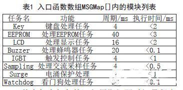 基于AVR微控制器的时间触发多任务调度器的设计与应用